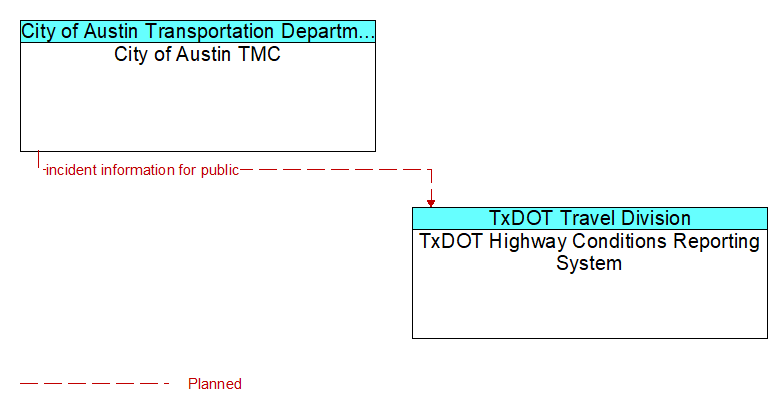 City of Austin TMC to TxDOT Highway Conditions Reporting System Interface Diagram