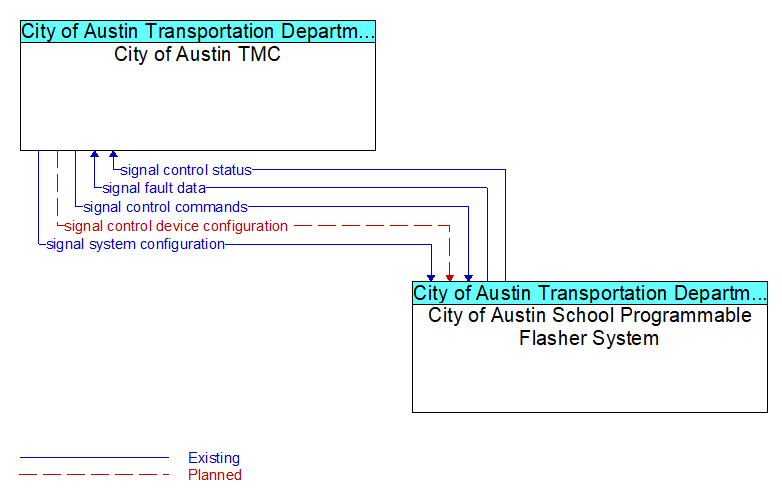 City of Austin TMC to City of Austin School Programmable Flasher System Interface Diagram