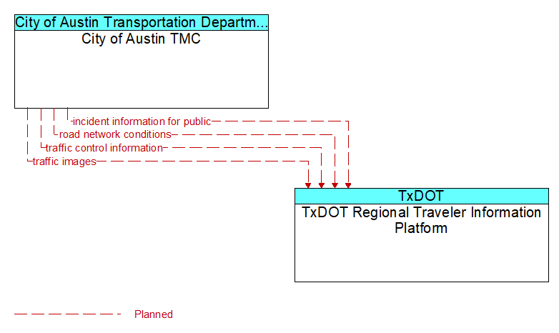 City of Austin TMC to TxDOT Regional Traveler Information Platform Interface Diagram