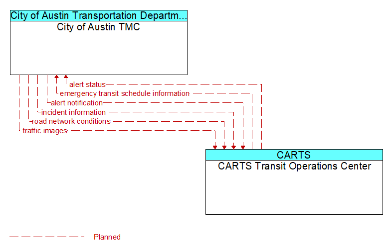 City of Austin TMC to CARTS Transit Operations Center Interface Diagram