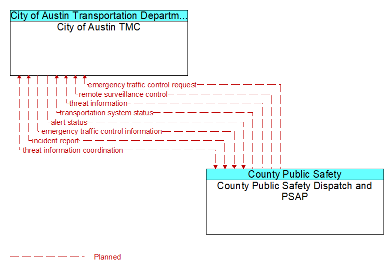 City of Austin TMC to County Public Safety Dispatch and PSAP Interface Diagram
