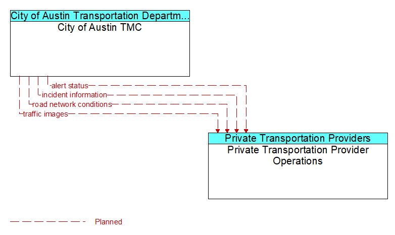 City of Austin TMC to Private Transportation Provider Operations Interface Diagram