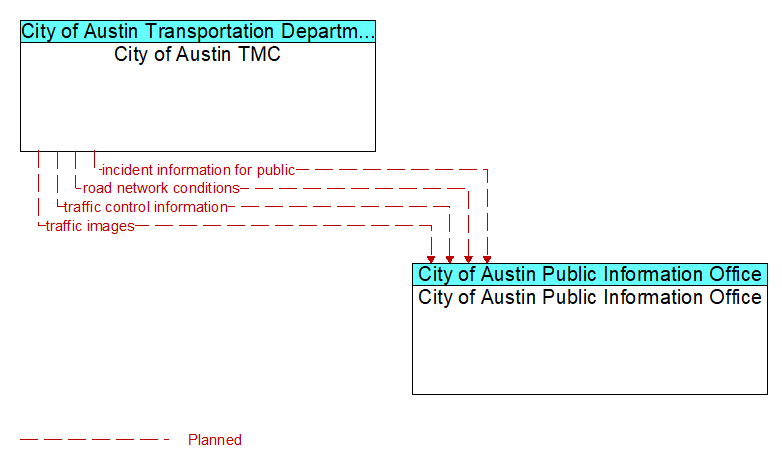 City of Austin TMC to City of Austin Public Information Office Interface Diagram