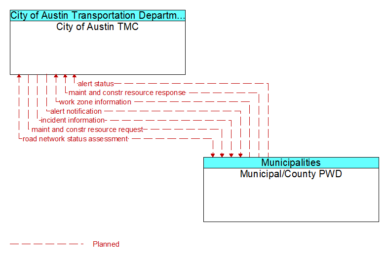 City of Austin TMC to Municipal/County PWD Interface Diagram