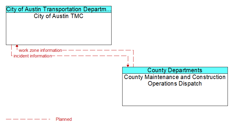 City of Austin TMC to County Maintenance and Construction Operations Dispatch Interface Diagram