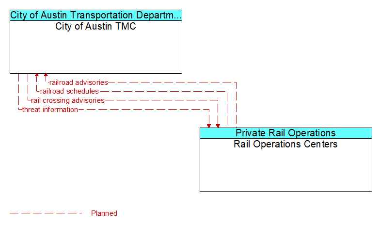 City of Austin TMC to Rail Operations Centers Interface Diagram