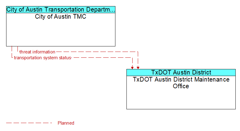 City of Austin TMC to TxDOT Austin District Maintenance Office Interface Diagram