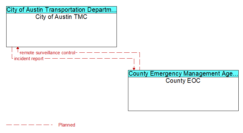 City of Austin TMC to County EOC Interface Diagram