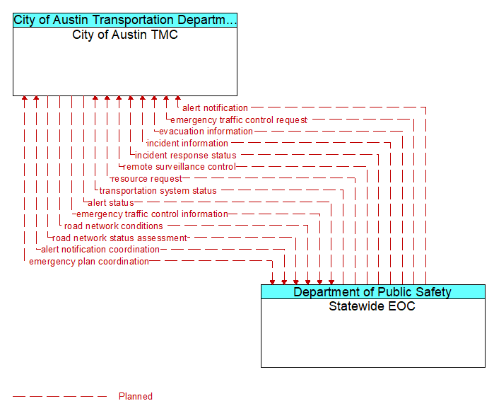 City of Austin TMC to Statewide EOC Interface Diagram