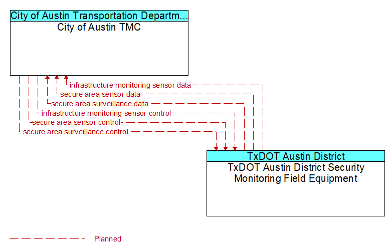 City of Austin TMC to TxDOT Austin District Security Monitoring Field Equipment Interface Diagram