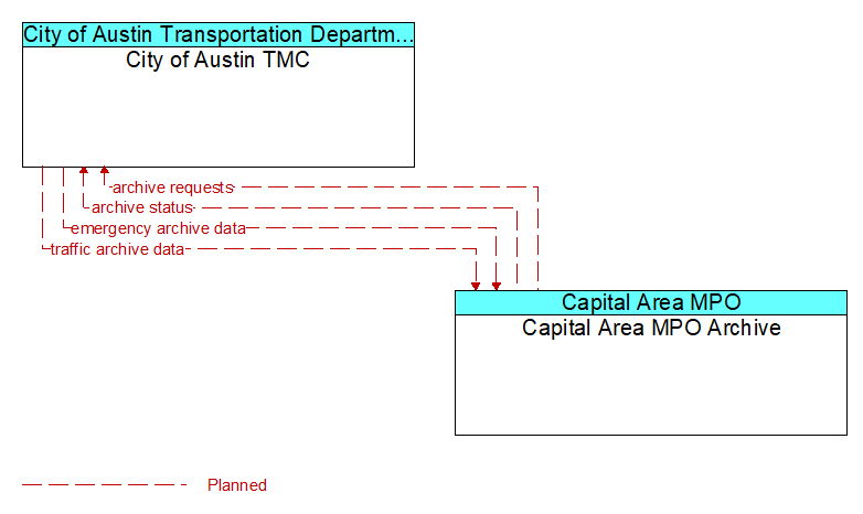 City of Austin TMC to Capital Area MPO Archive Interface Diagram
