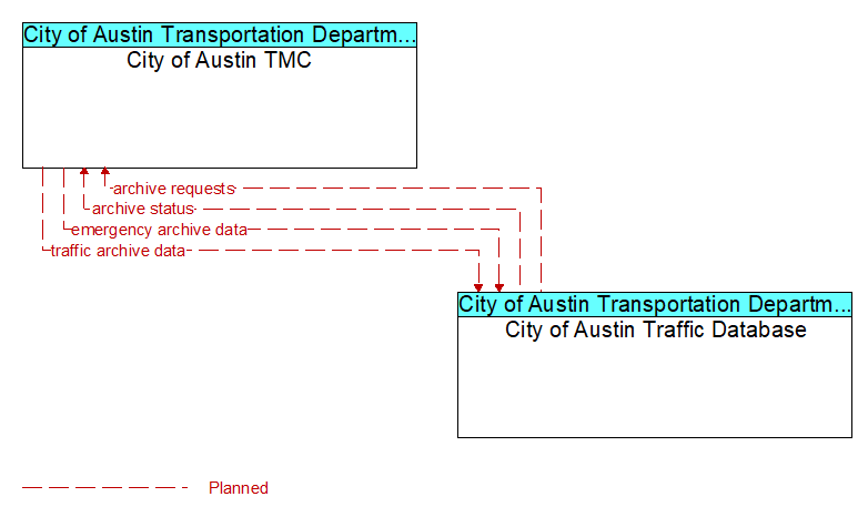 City of Austin TMC to City of Austin Traffic Database Interface Diagram