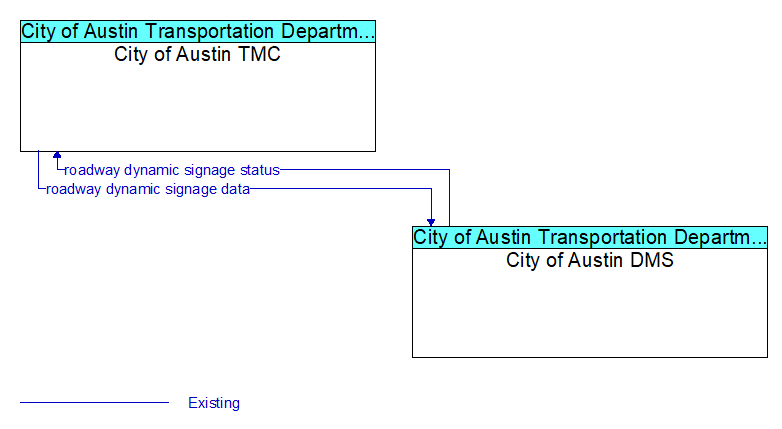 City of Austin TMC to City of Austin DMS Interface Diagram