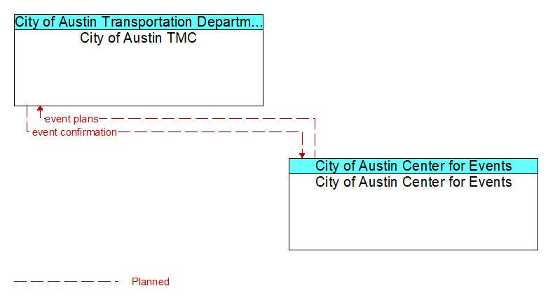 City of Austin TMC to City of Austin Center for Events Interface Diagram