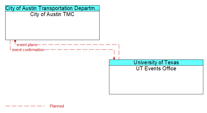 City of Austin TMC to UT Events Office Interface Diagram