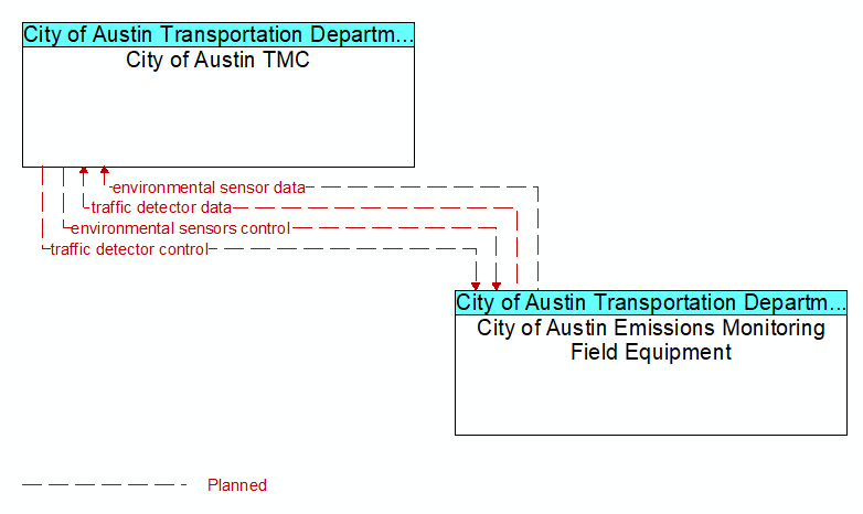 City of Austin TMC to City of Austin Emissions Monitoring Field Equipment Interface Diagram