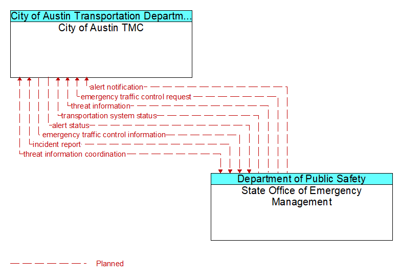 City of Austin TMC to State Office of Emergency Management Interface Diagram