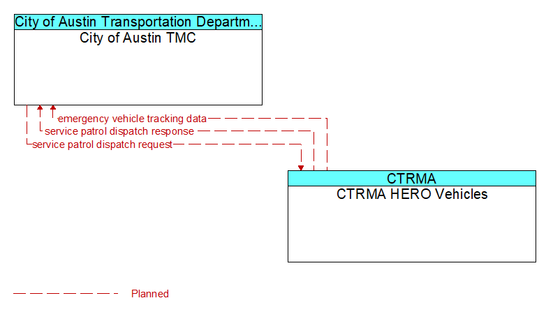 City of Austin TMC to CTRMA HERO Vehicles Interface Diagram