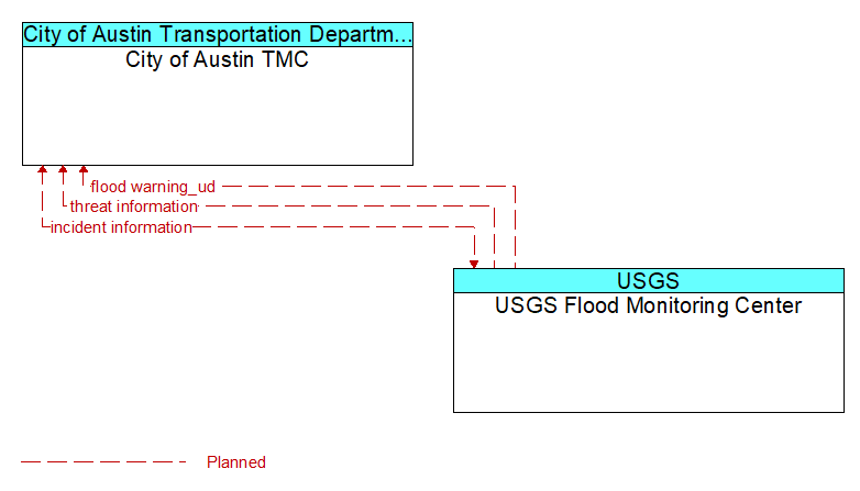City of Austin TMC to USGS Flood Monitoring Center Interface Diagram