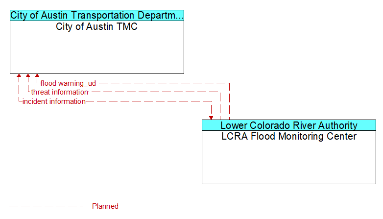 City of Austin TMC to LCRA Flood Monitoring Center Interface Diagram
