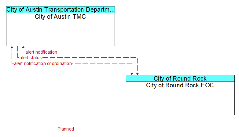 City of Austin TMC to City of Round Rock EOC Interface Diagram