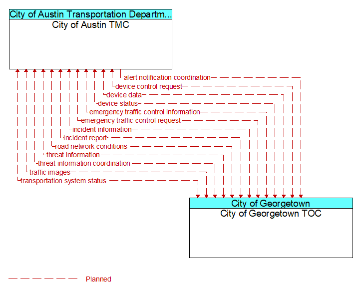 City of Austin TMC to City of Georgetown TOC Interface Diagram