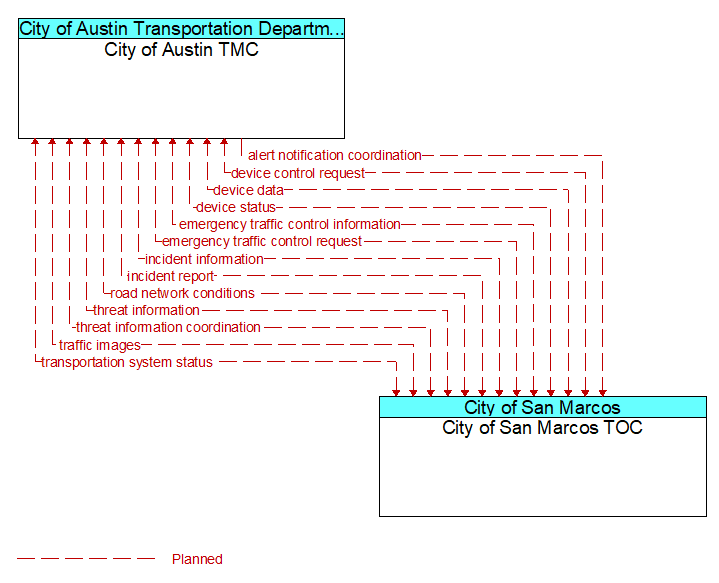 City of Austin TMC to City of San Marcos TOC Interface Diagram