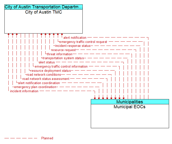 City of Austin TMC to Municipal EOCs Interface Diagram