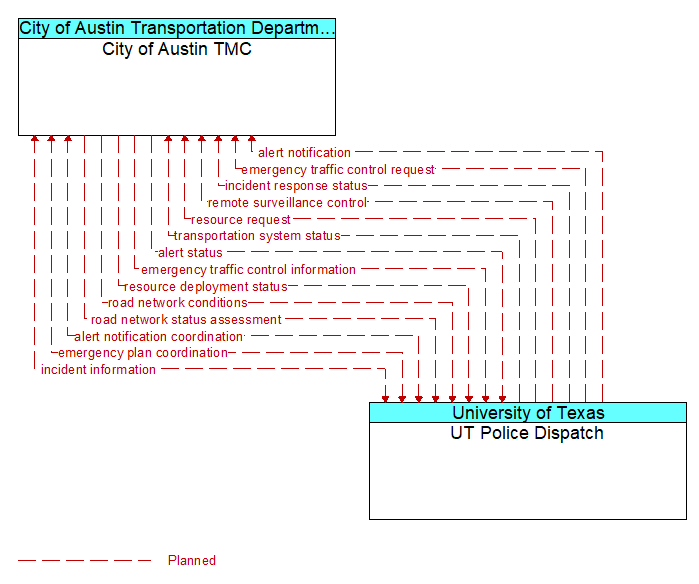 City of Austin TMC to UT Police Dispatch Interface Diagram