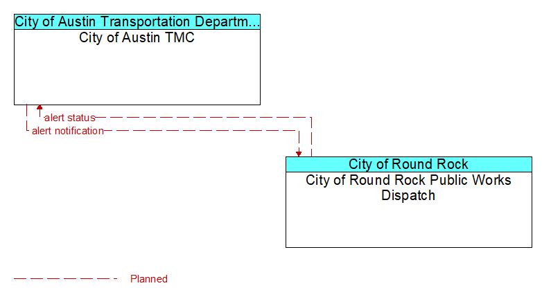 City of Austin TMC to City of Round Rock Public Works Dispatch Interface Diagram