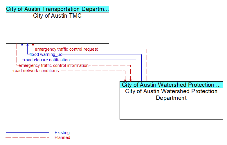 City of Austin TMC to City of Austin Watershed Protection Department Interface Diagram