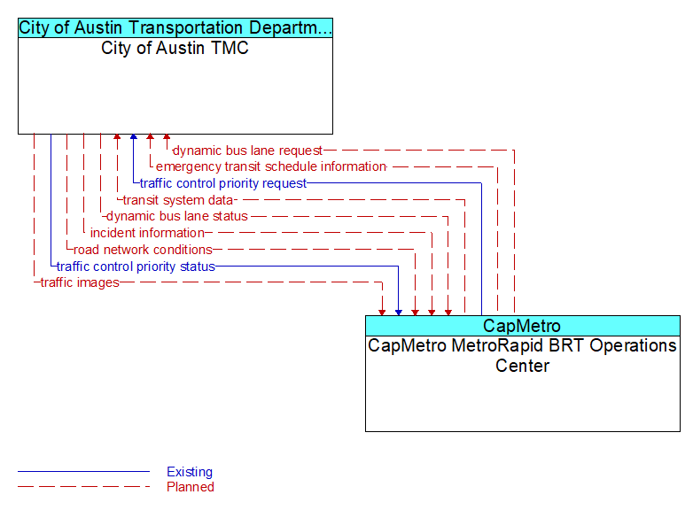 City of Austin TMC to CapMetro MetroRapid BRT Operations Center Interface Diagram