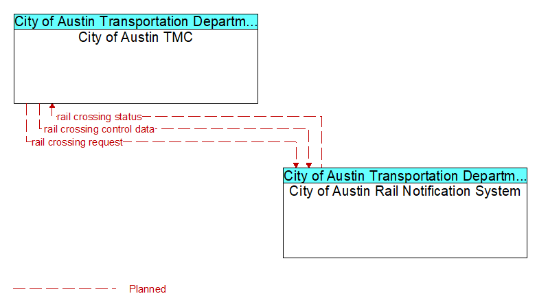 City of Austin TMC to City of Austin Rail Notification System Interface Diagram