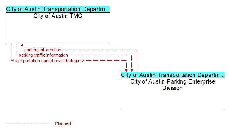 City of Austin TMC to City of Austin Parking Enterprise Division Interface Diagram