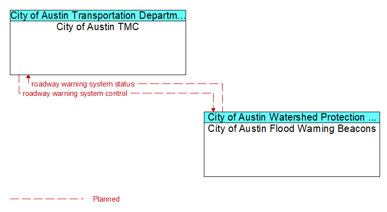 City of Austin TMC to City of Austin Flood Warning Beacons Interface Diagram