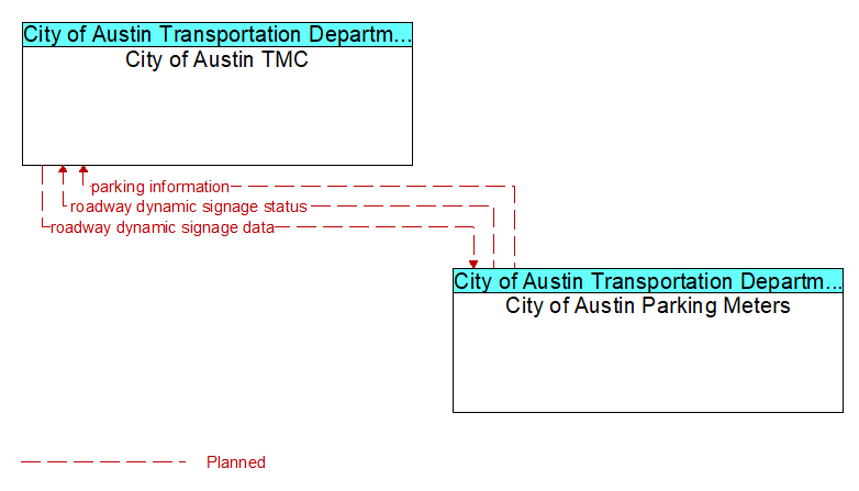 City of Austin TMC to City of Austin Parking Meters Interface Diagram