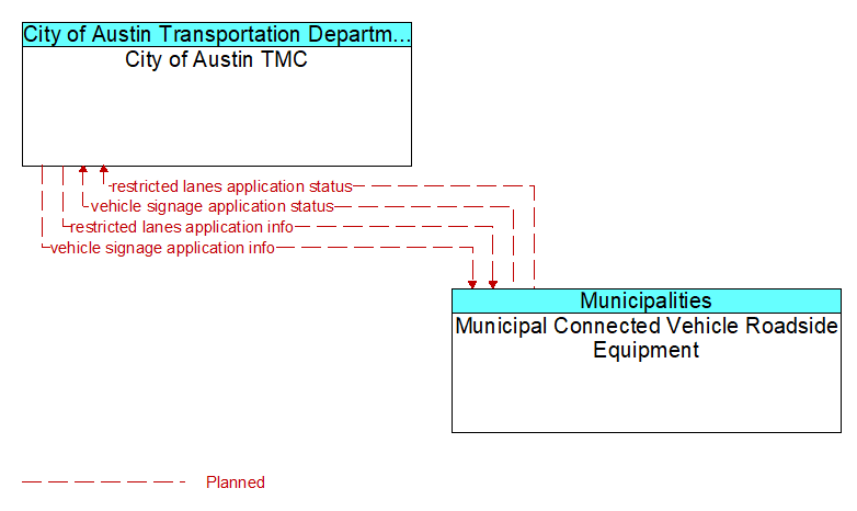 City of Austin TMC to Municipal Connected Vehicle Roadside Equipment Interface Diagram