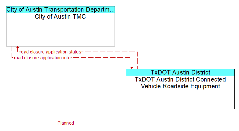 City of Austin TMC to TxDOT Austin District Connected Vehicle Roadside Equipment Interface Diagram