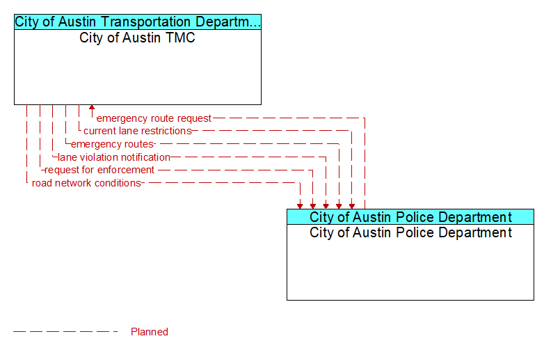 City of Austin TMC to City of Austin Police Department Interface Diagram