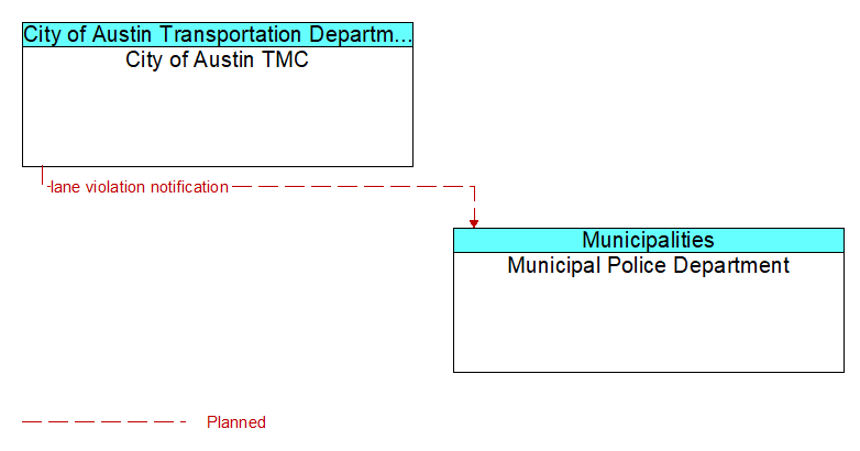 City of Austin TMC to Municipal Police Department Interface Diagram