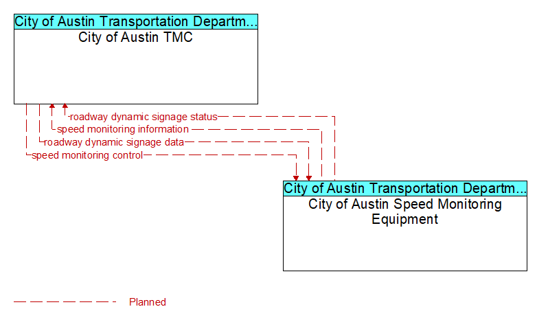 City of Austin TMC to City of Austin Speed Monitoring Equipment Interface Diagram