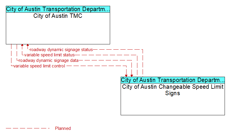 City of Austin TMC to City of Austin Changeable Speed Limit Signs Interface Diagram
