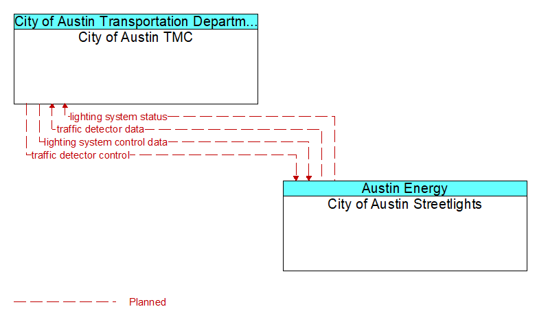 City of Austin TMC to City of Austin Streetlights Interface Diagram