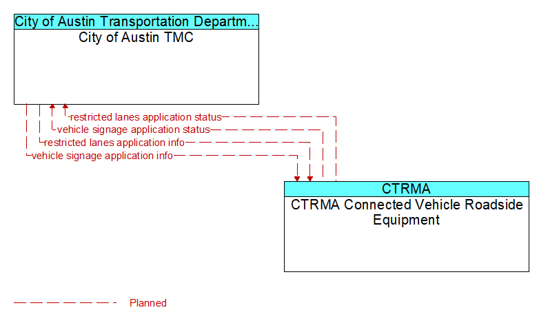 City of Austin TMC to CTRMA Connected Vehicle Roadside Equipment Interface Diagram