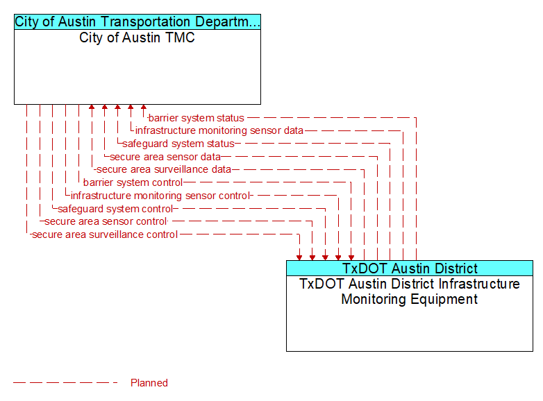 City of Austin TMC to TxDOT Austin District Infrastructure Monitoring Equipment Interface Diagram