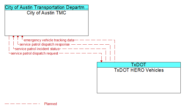 City of Austin TMC to TxDOT HERO Vehicles Interface Diagram