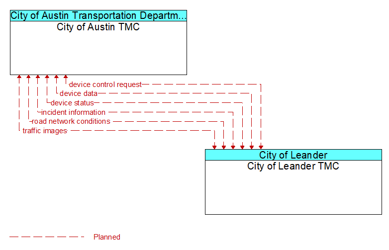 City of Austin TMC to City of Leander TMC Interface Diagram