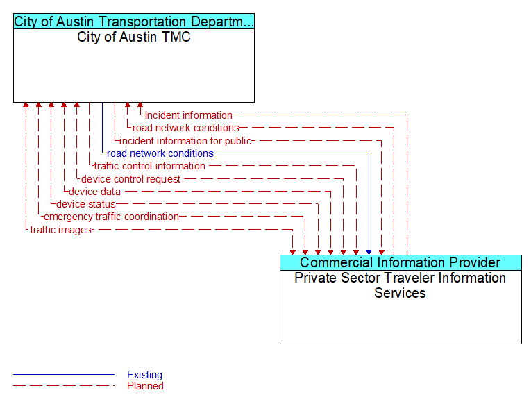 City of Austin TMC to Private Sector Traveler Information Services Interface Diagram