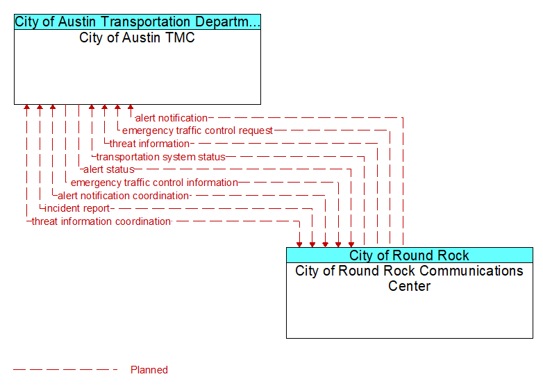 City of Austin TMC to City of Round Rock Communications Center Interface Diagram