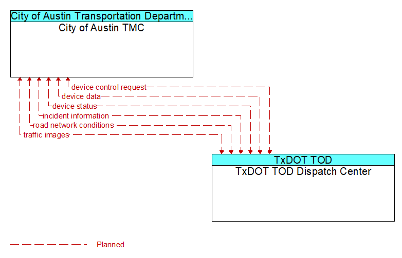 City of Austin TMC to TxDOT TOD Dispatch Center Interface Diagram